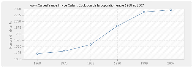 Population Le Cailar
